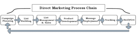 Click to Enlarge the Direct Marketing Process Chain